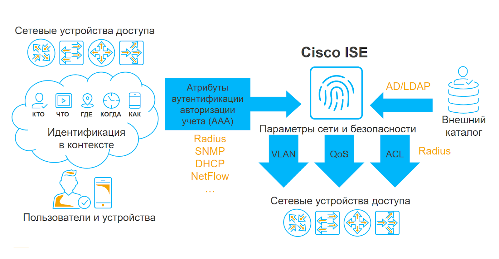 Тестирование покажет: как подготовиться к внедрению Cisco ISE и понять, какие фичи системы вам нужны - 2
