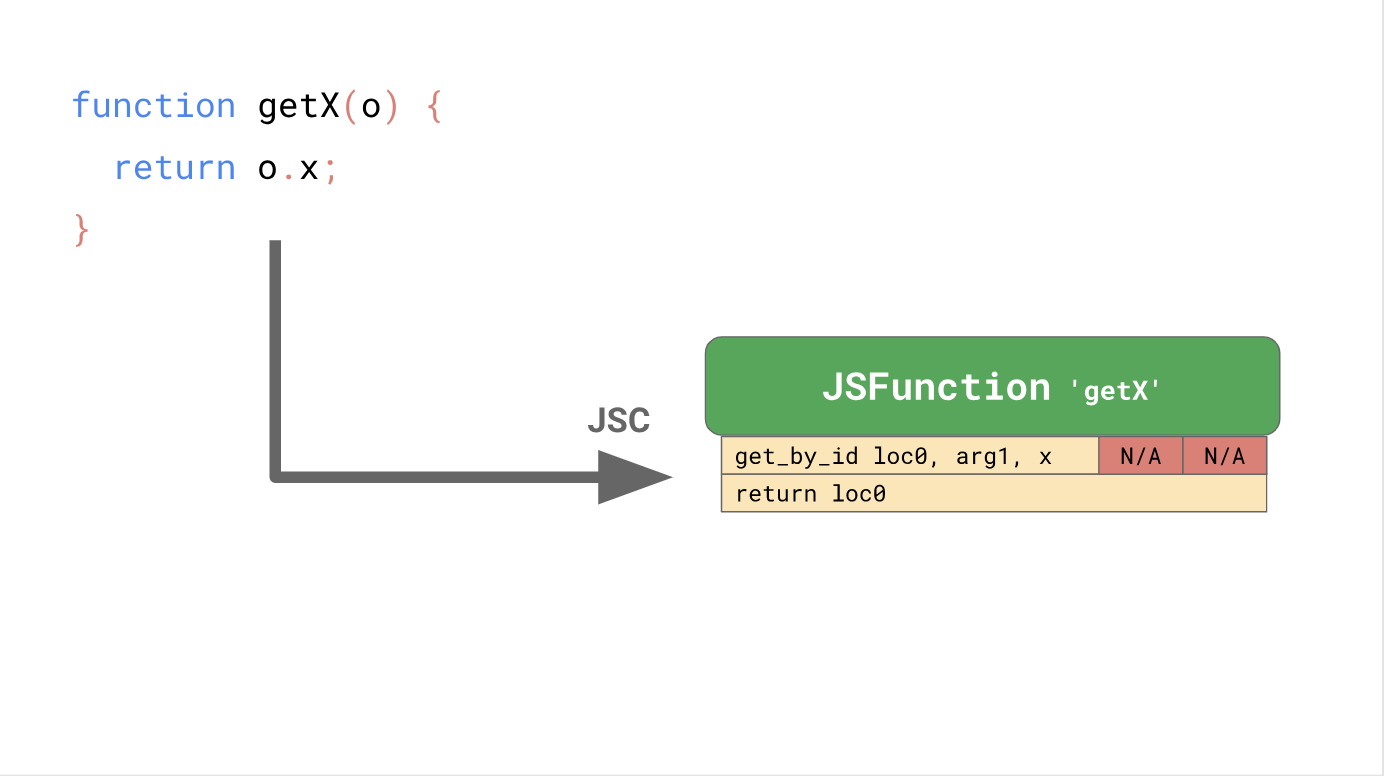 Основы движков JavaScript: общие формы и Inline кэширование. Часть 2 - 2