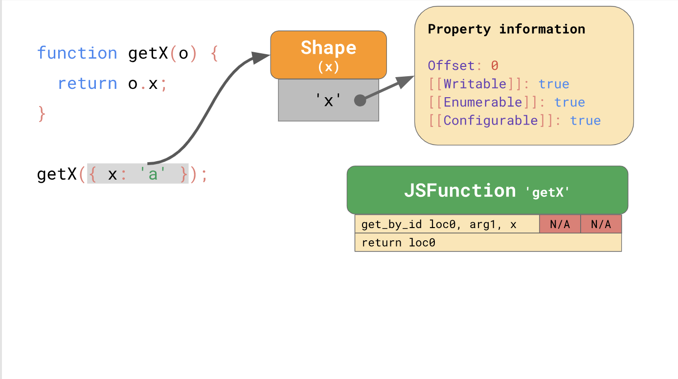 Основы движков JavaScript: общие формы и Inline кэширование. Часть 2 - 3