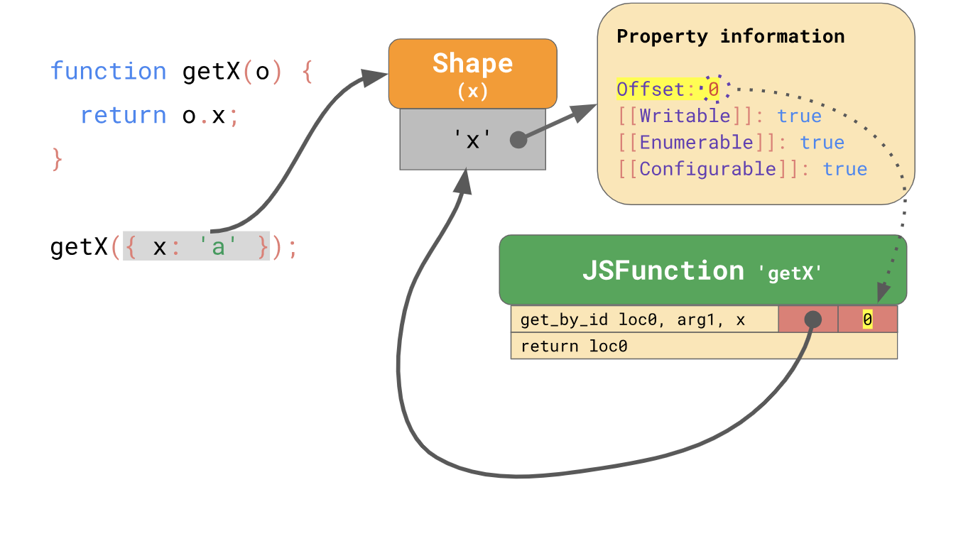 Основы движков JavaScript: общие формы и Inline кэширование. Часть 2 - 4