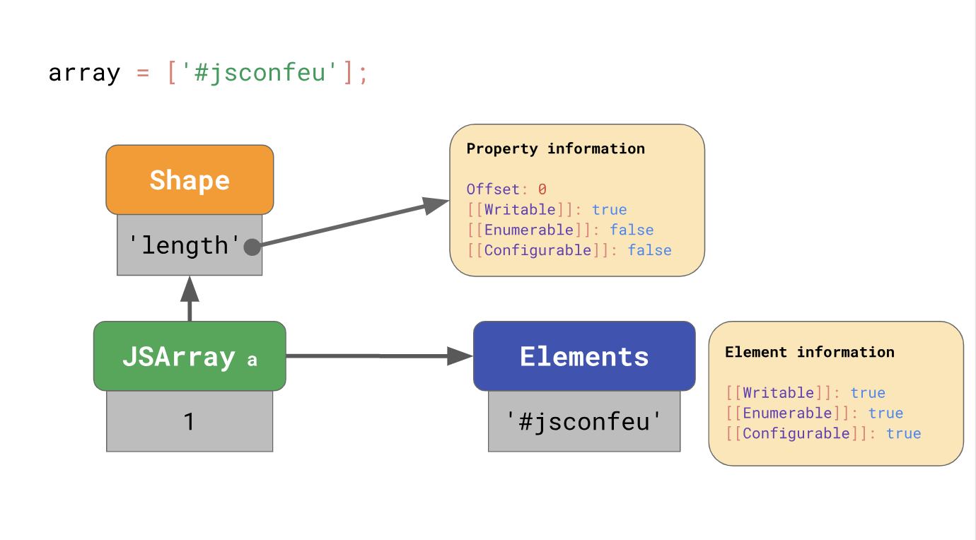 Основы движков JavaScript: общие формы и Inline кэширование. Часть 2 - 7