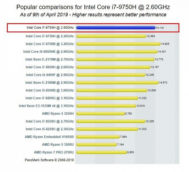 Шестиядерный процессор Intel Core i7-9750H заметно опережает предшественника в бенчмарке PassMark