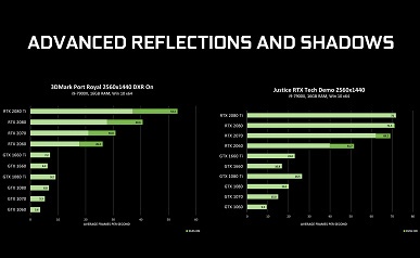 Свежий драйвер Nvidia обеспечил видеокартам GeForce GTX поддержку трассировки лучей в играх