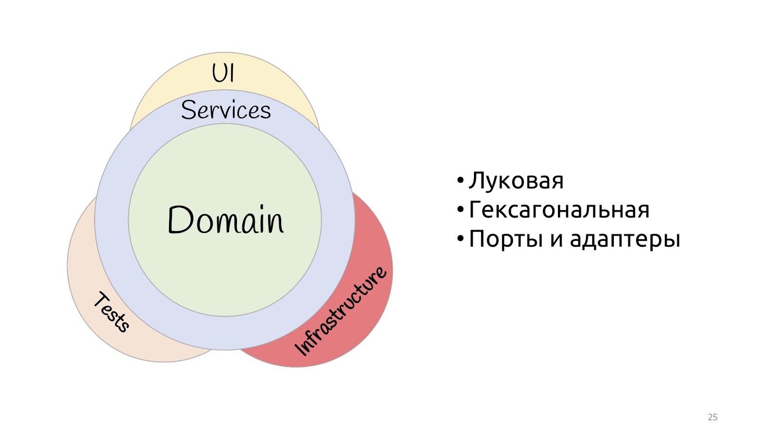 Быстрорастворимое проектирование - 7