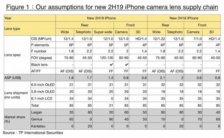 Четыре датчика по 12 Мп: стали известны подробности о камерах новых iPhone