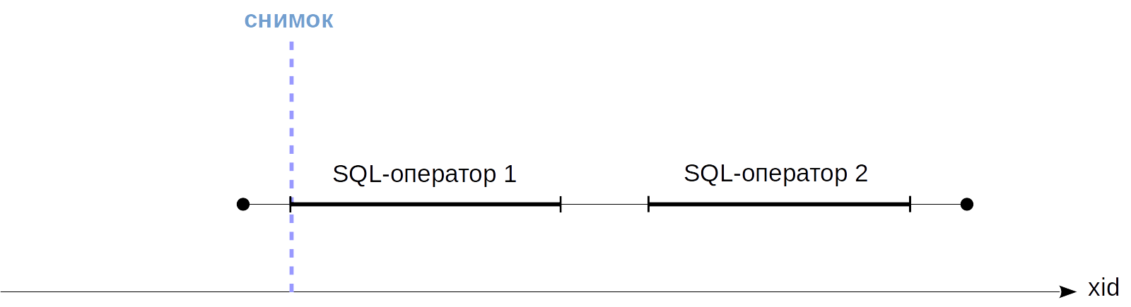 MVCC-4. Снимки данных - 2