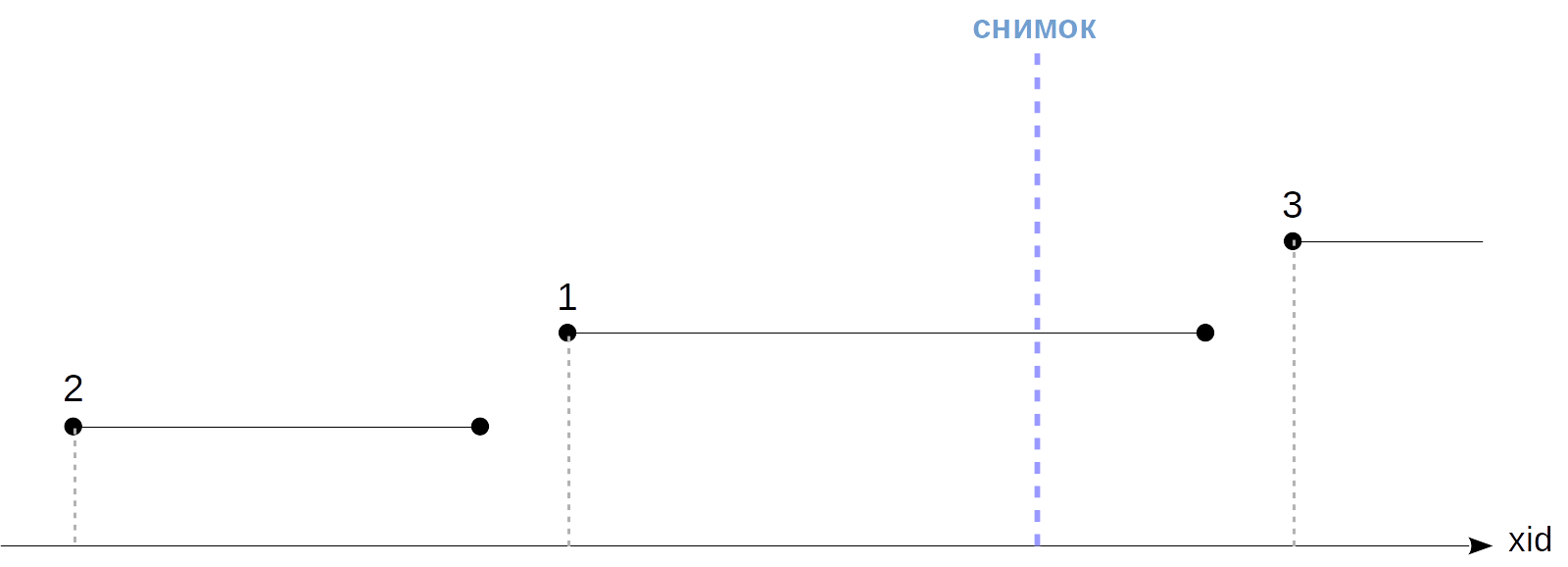 MVCC-4. Снимки данных - 3