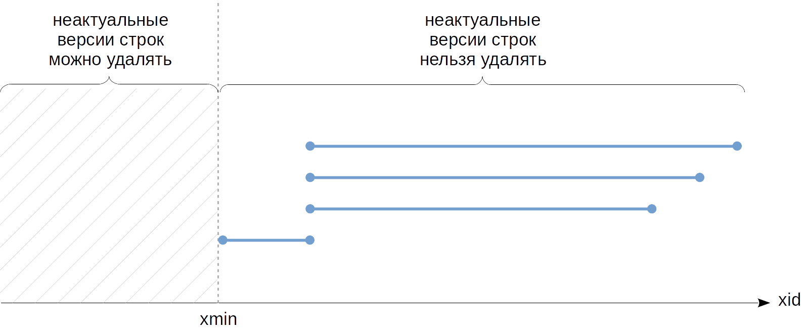 MVCC-4. Снимки данных - 6