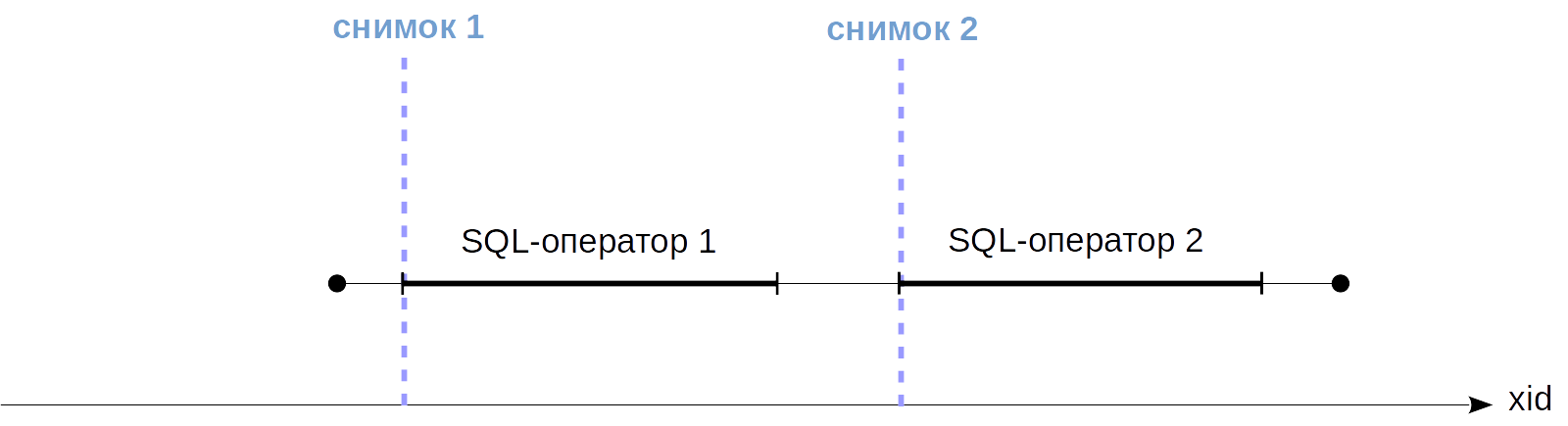 MVCC-4. Снимки данных - 1