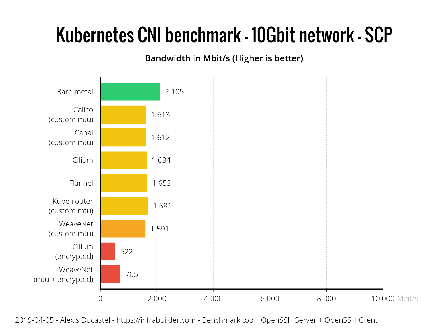 Результаты бенчмарка сетевых плагинов Kubernetes (CNI) по сети 10 Гбит-с (обновлено: апрель 2019) - 10