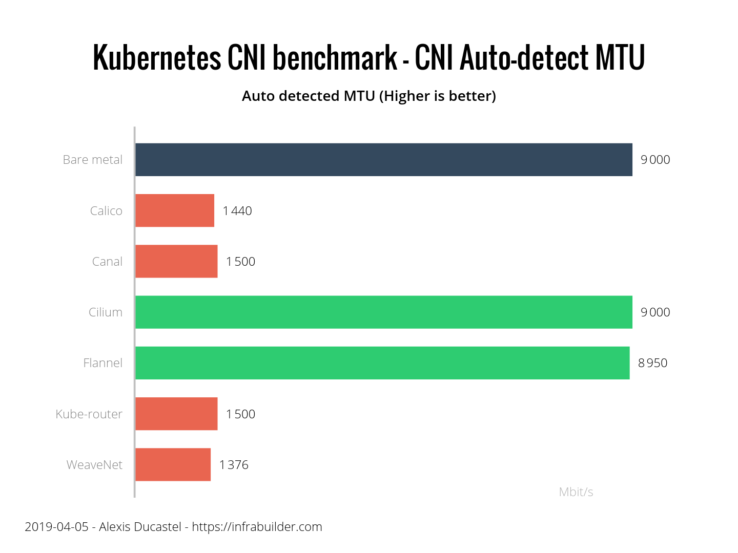 Результаты бенчмарка сетевых плагинов Kubernetes (CNI) по сети 10 Гбит-с (обновлено: апрель 2019) - 4