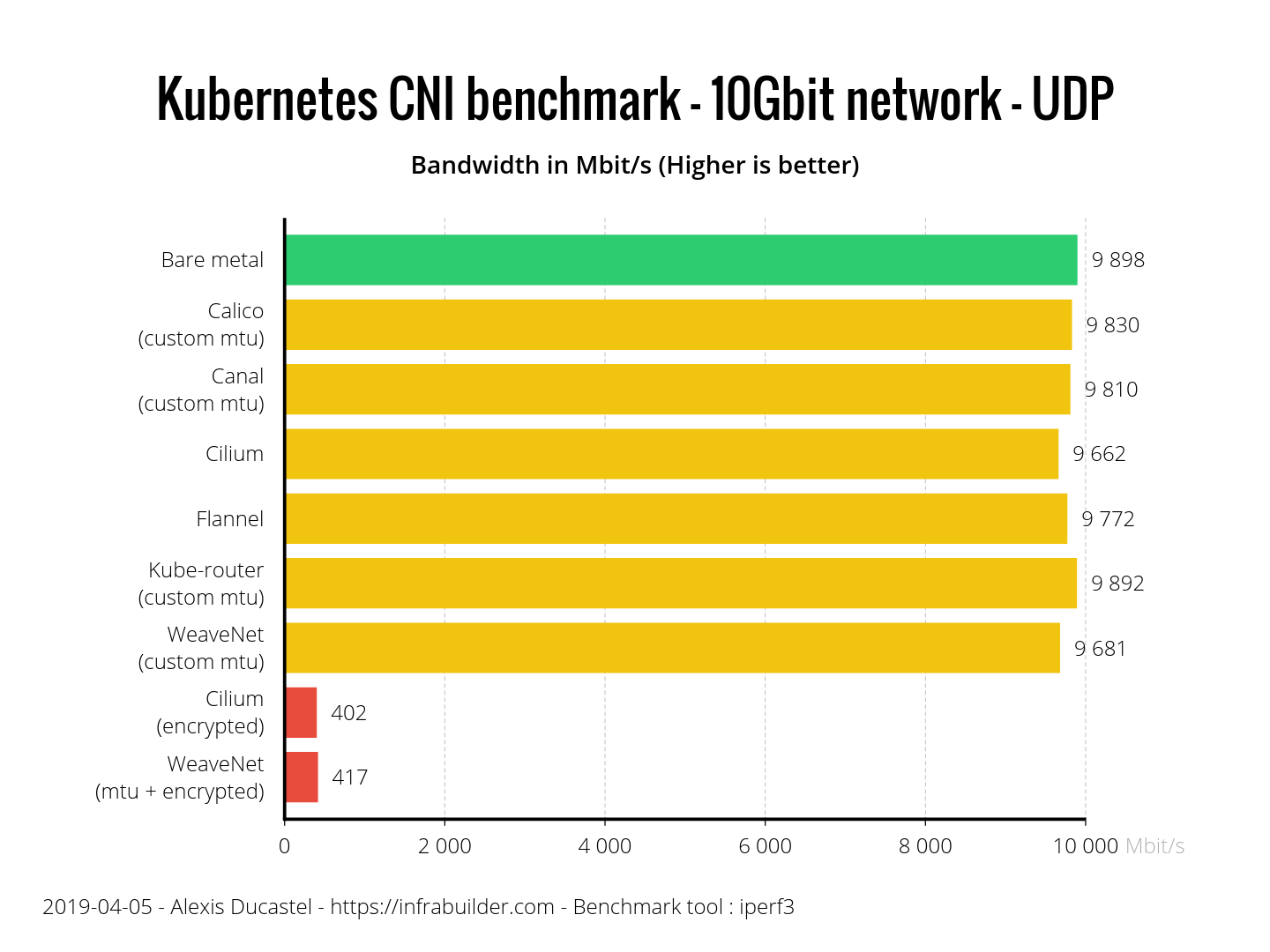 Результаты бенчмарка сетевых плагинов Kubernetes (CNI) по сети 10 Гбит-с (обновлено: апрель 2019) - 7