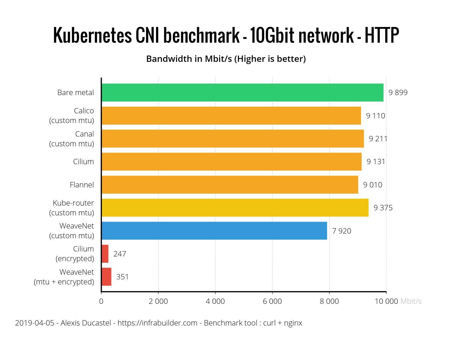 Результаты бенчмарка сетевых плагинов Kubernetes (CNI) по сети 10 Гбит-с (обновлено: апрель 2019) - 8