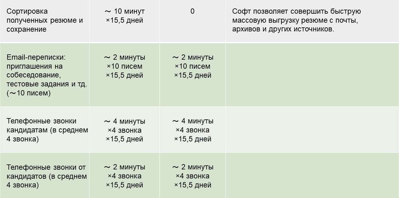 Что даёт софт для рекрутинга в деньгах - 3