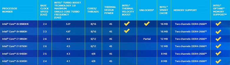 Intel представила шесть процессоров для высокопроизводительных ноутбуков, в том числе 5-гигагерцовый восьмиядерный Core i9-9980HK