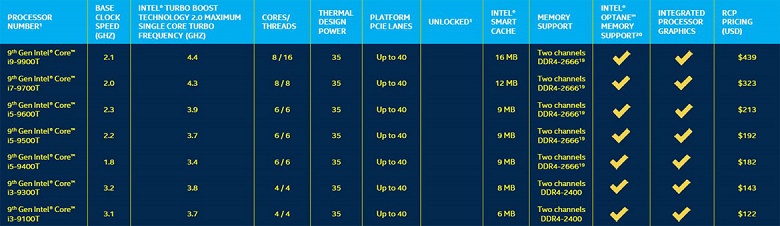 Intel представила 25 новых процессоров для настольных ПК