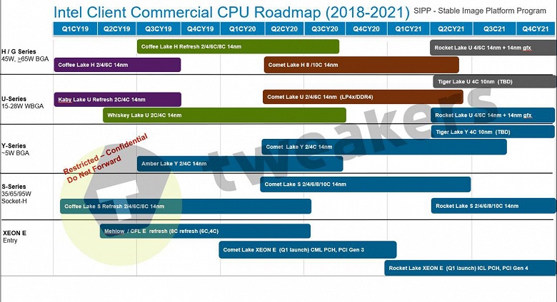 Свежие дорожные карты Intel: не ждите 10-нанометровых настольных процессоров ещё минимум два с половиной года