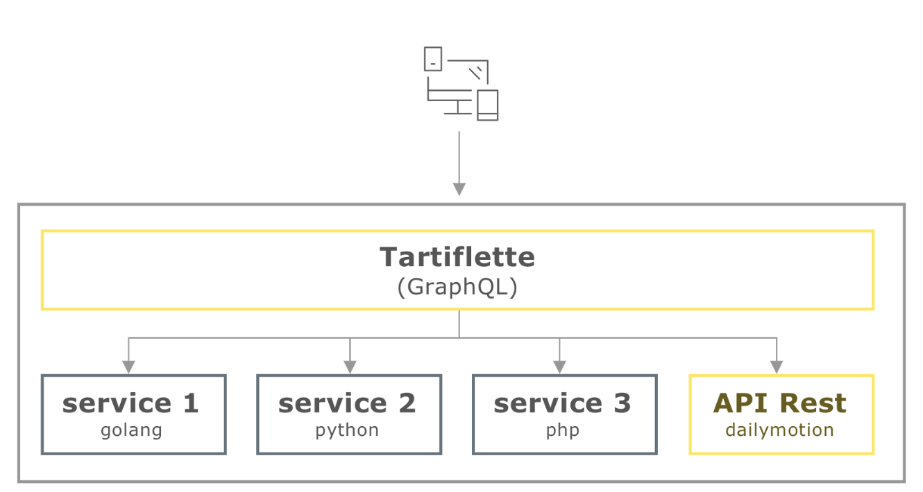 Представляем Tartiflette: реализацию GraphQL с открытым исходным кодом для Python 3.6+ - 3 Представляем Tartiflette: реализацию GraphQL с открытым исходным кодом для Python 3.6+ - 3