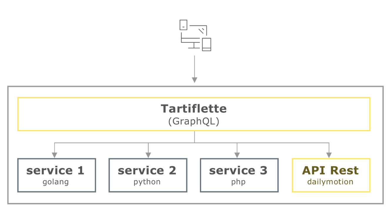 Представляем Tartiflette: реализацию GraphQL с открытым исходным кодом для Python 3.6+ - 3