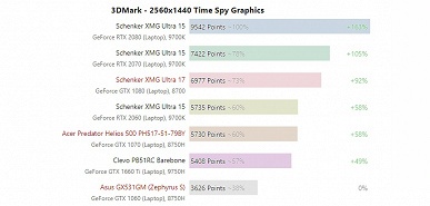 Первые тесты показывают, на что способна мобильная видеокарта GeForce GTX 1660 Ti