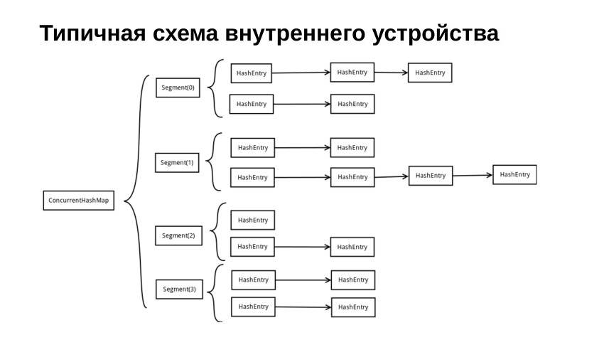 Многопоточные ассоциативные контейнеры в C++. Доклад Яндекса - 3