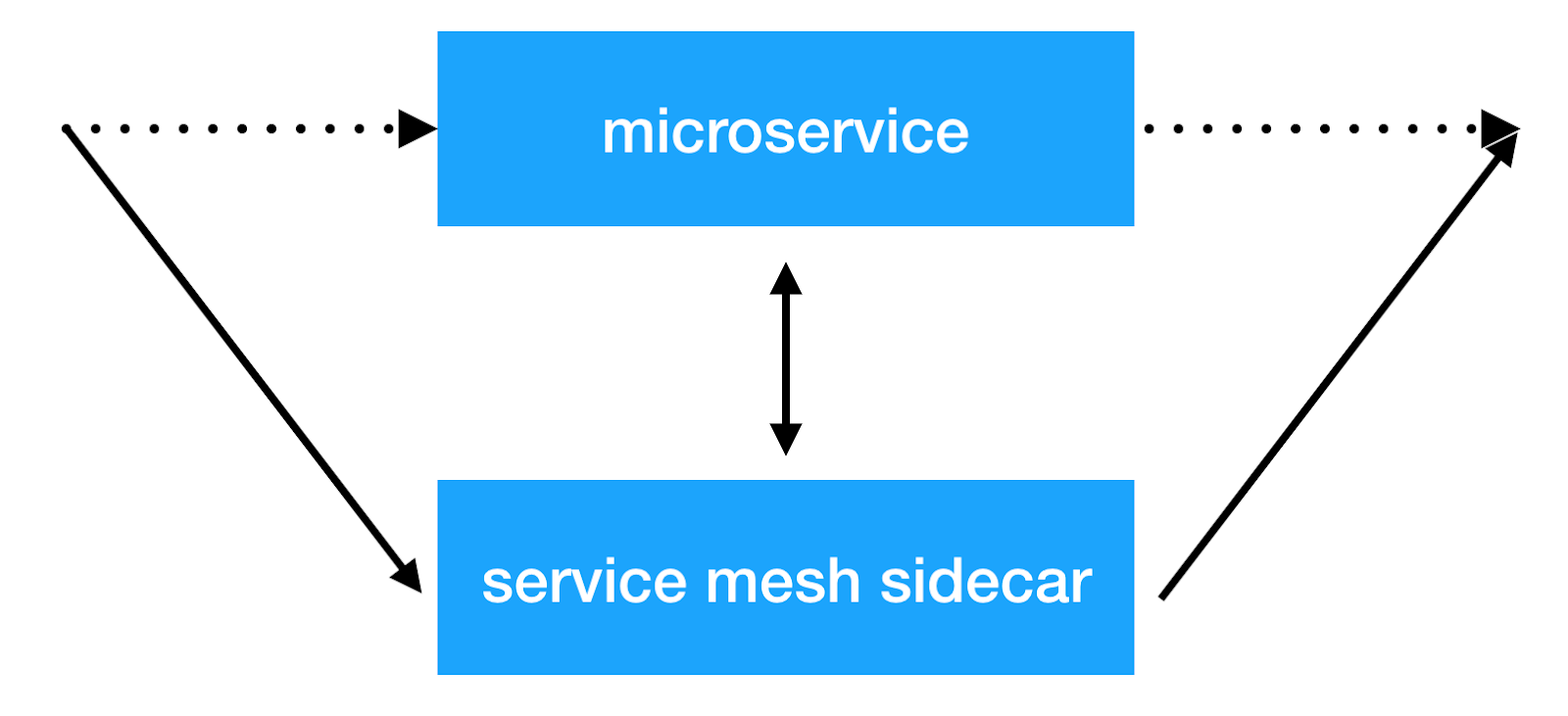 Netramesh – легковесное service mesh решение - 2