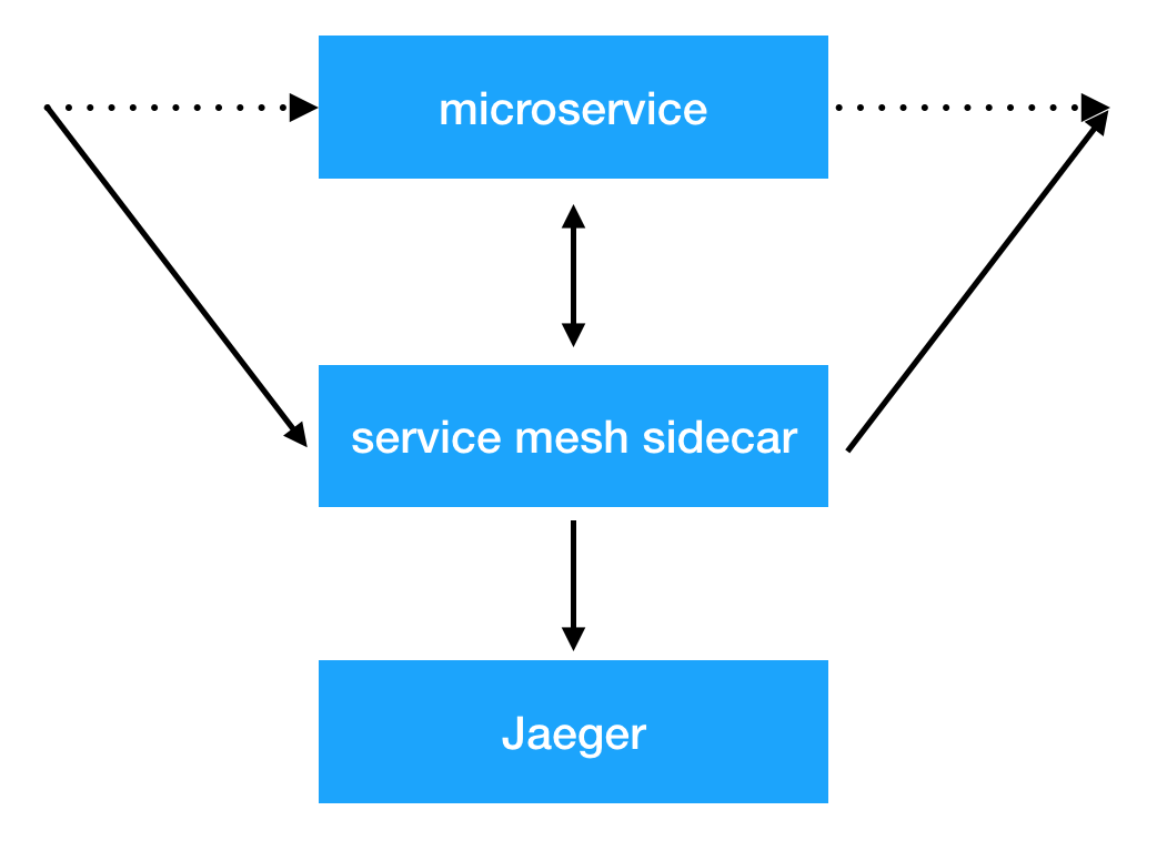 Netramesh – легковесное service mesh решение - 9