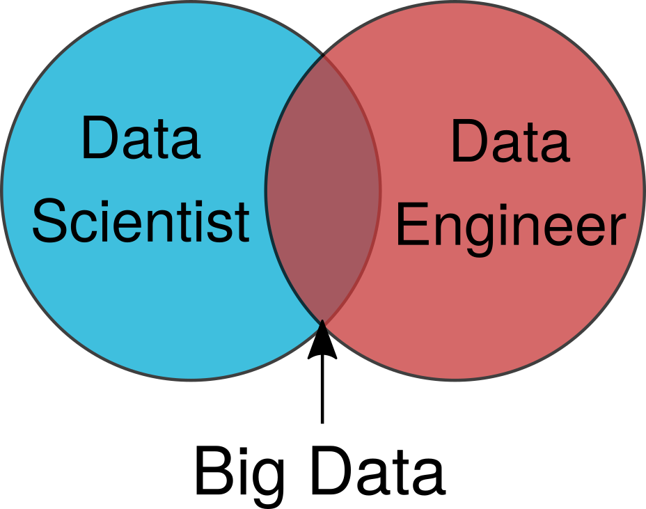 Почему data scientist — это не data engineer? - 2