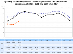 За год поставки цифровых камер сократились на 25%, моделей со сменными объективами — на 32%