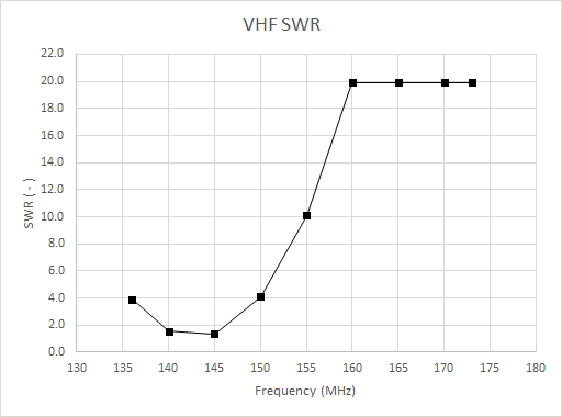VHF SWR