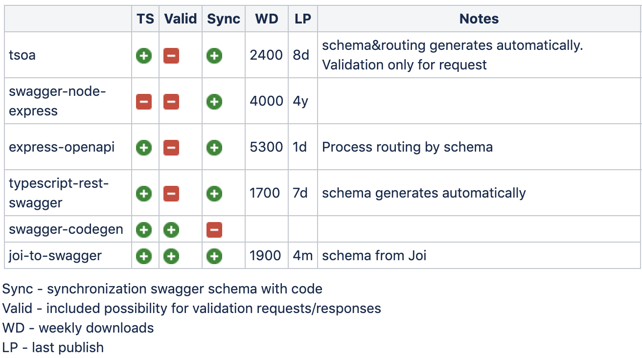 Самодокументируемый REST сервер (Node.JS, TypeScript, Koa, Joi, Swagger) - 2