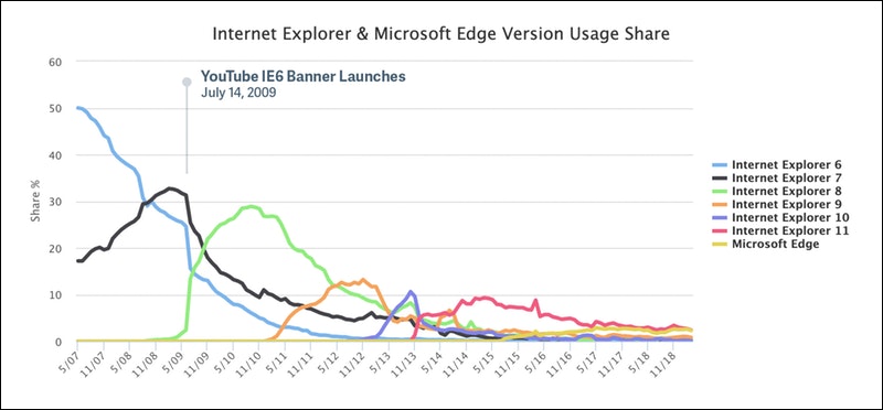 Разработчики YouTube в 2009 году убрали Internet Explorer 6 с рынка браузеров - 2