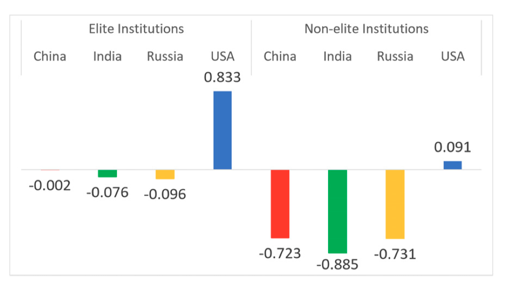 Выпускники американских университетов превосходят выпускников России, Китая и Индии - 1