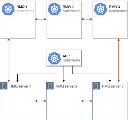 Беспростойная миграция RabbitMQ в Kubernetes - 4