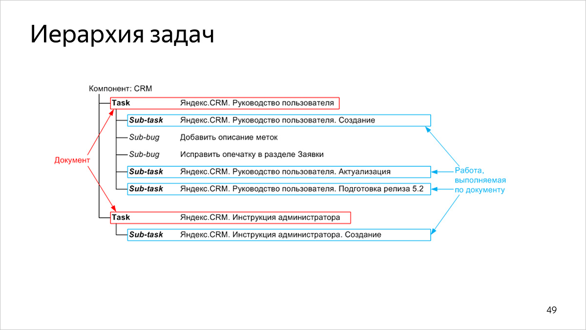 Как мы считаем метрики разработки и поддержки документации. Доклад Яндекса - 2