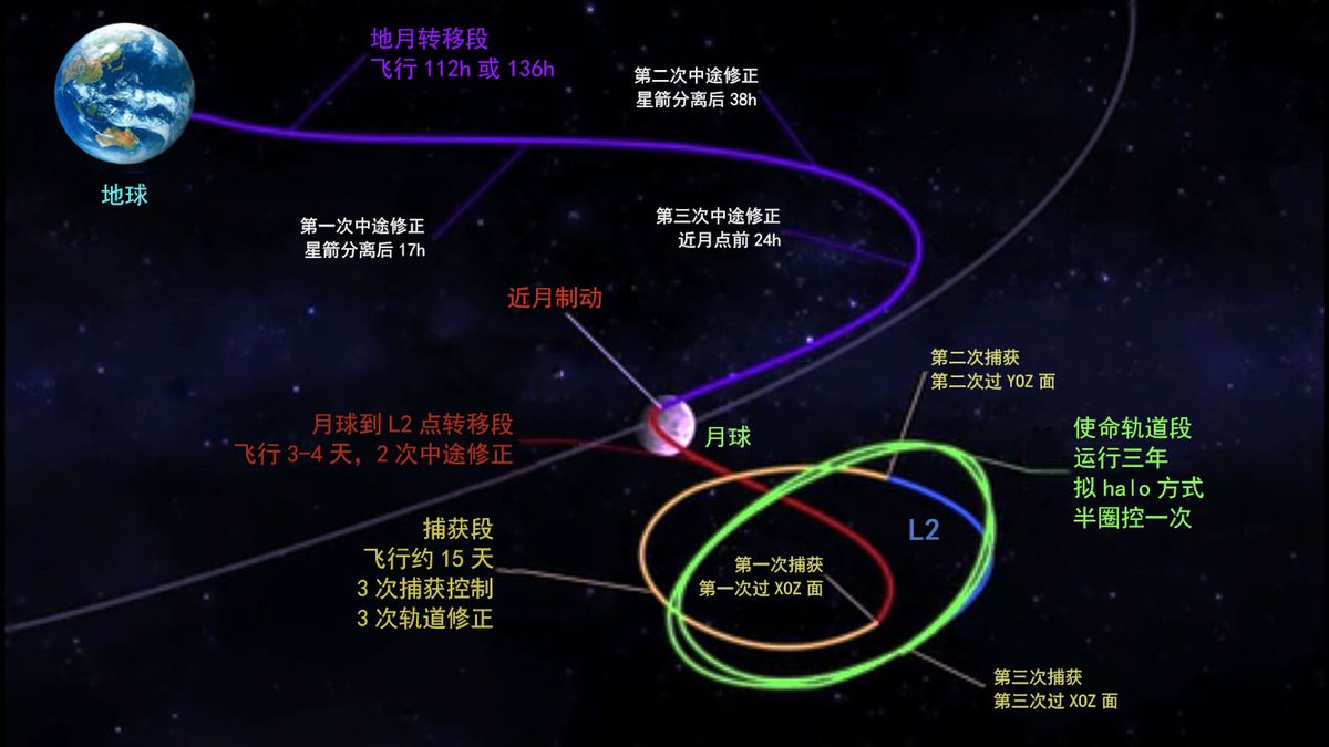 Миссия «Чанъэ-4» — спутник-ретранслятор «Цэюцяо» (Сорочий мост) - 32