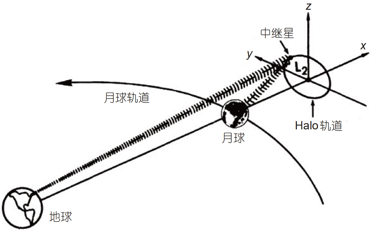 Миссия «Чанъэ-4» — спутник-ретранслятор «Цэюцяо» (Сорочий мост) - 40