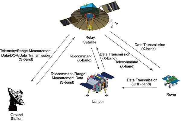 Миссия «Чанъэ-4» — спутник-ретранслятор «Цэюцяо» (Сорочий мост) - 53