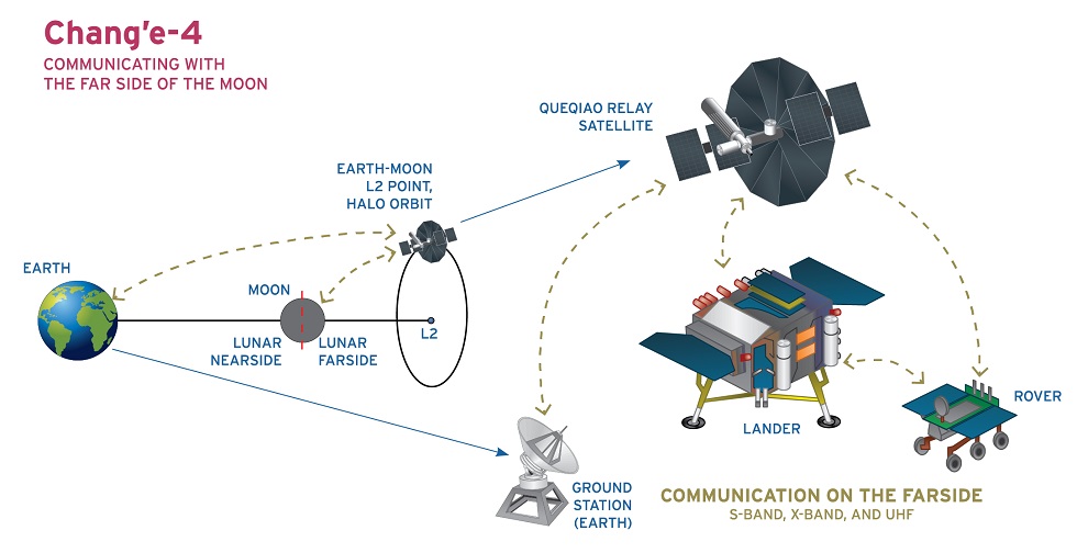 Миссия «Чанъэ-4» — спутник-ретранслятор «Цэюцяо» (Сорочий мост) - 54