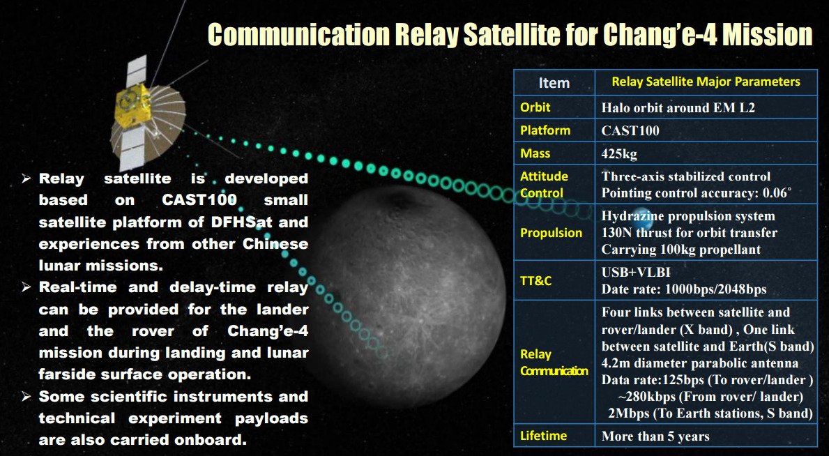 Миссия «Чанъэ-4» — спутник-ретранслятор «Цэюцяо» (Сорочий мост) - 55