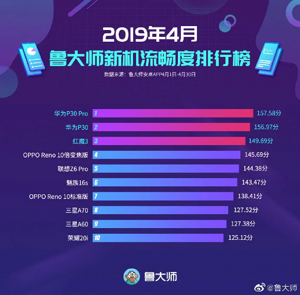 Huawei P30 Pro возглавил рейтинг смартфонов с самым плавным интерфейсом