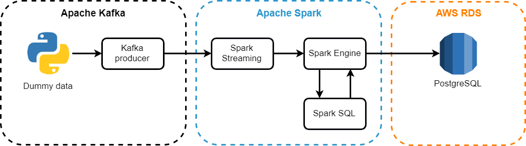 Apache Kafka и потоковая обработка данных с помощью Spark Streaming - 2