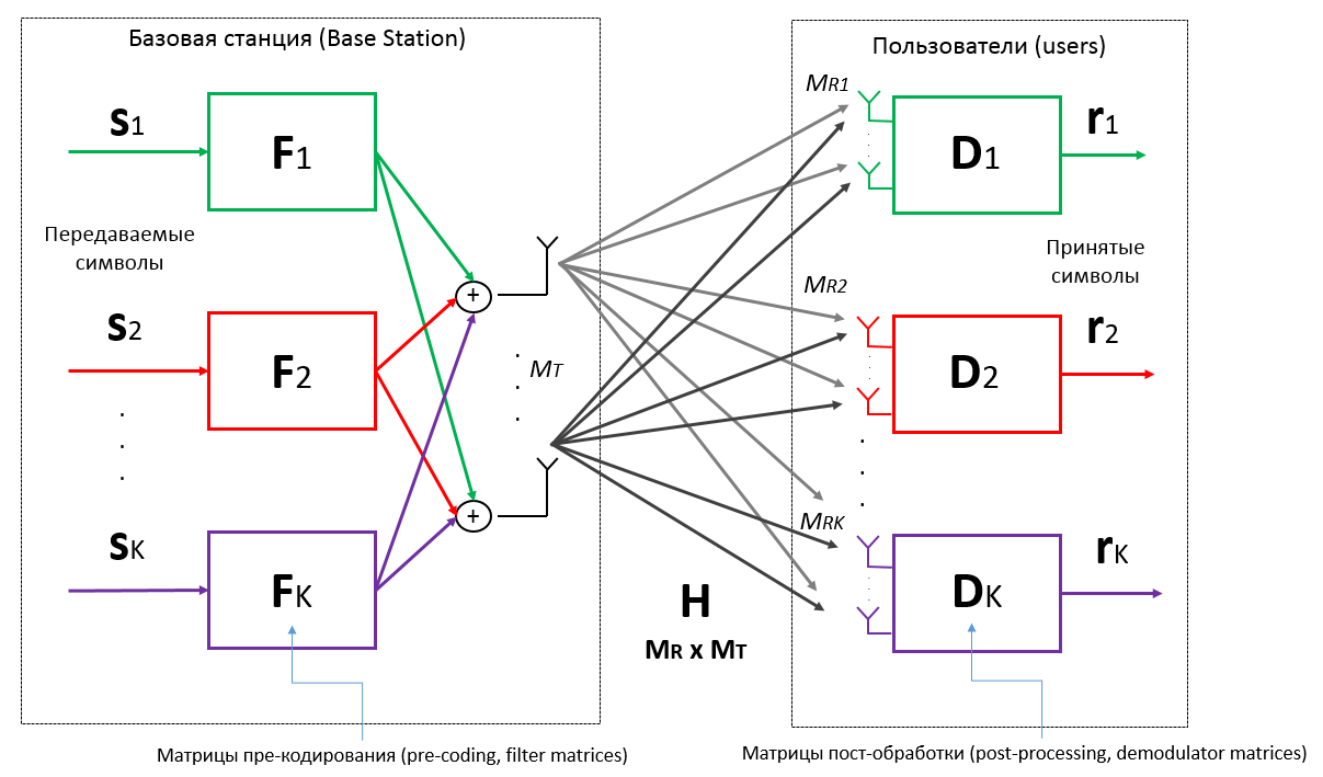 MU-MIMO: один из алгоритмов реализации - 3
