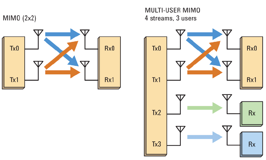 MU-MIMO: один из алгоритмов реализации - 1