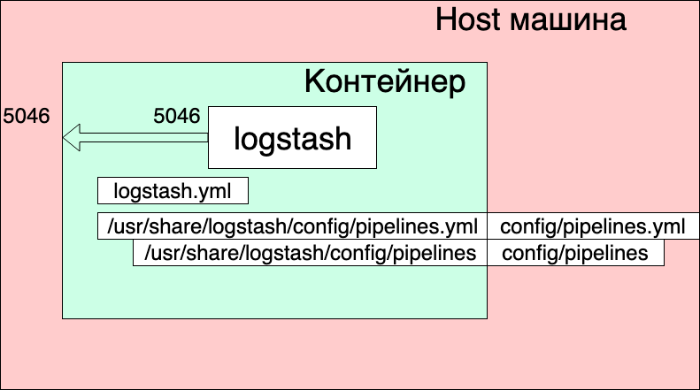 Практическое применение ELK. Настраиваем logstash - 2