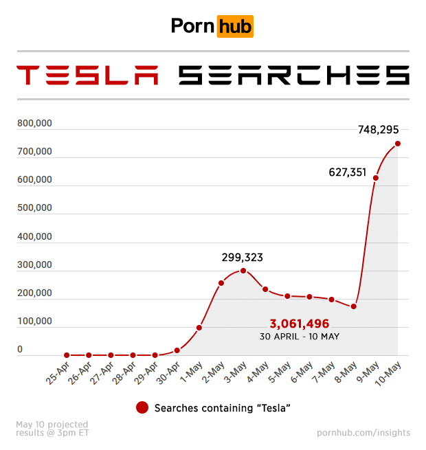 На Pornhub резко выросло количество поисковых запросов со словом “Tesla” - 1