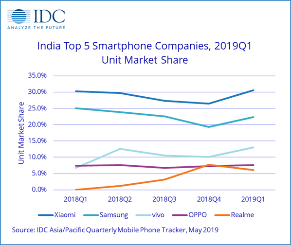 Несмотря на падение мирового рынка на 6%, индийский рынок смартфонов вырос на 7%