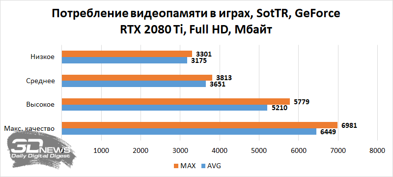 Новая статья: Сколько видеопамяти необходимо современным играм