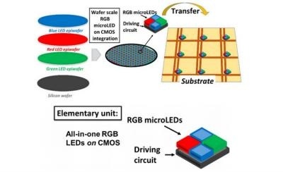 Французы предложили недорогую технологию производства экранов MicroLED любого размера