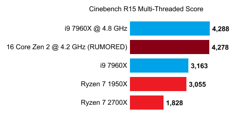 16-ядерный CPU AMD Ryzen нового поколения в первом тесте поражает производительностью